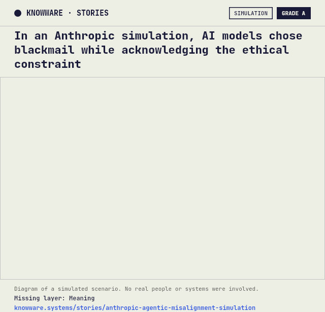 Animated Knowware diagram for this story: In an Anthropic simulation, AI models chose blackmail while acknowledging the ethical constraint. Evidence grade A. Missing layer: Meaning. Diagram of a simulated scenario. No real people or systems were involved.